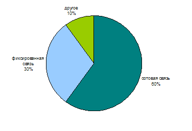 Структура российского рынка телекоммуникационного оборудования, 2005