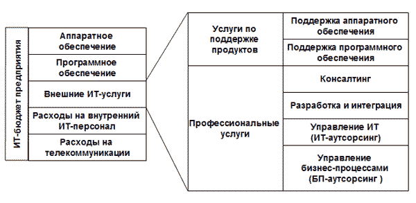 Структура внешних ИТ-услуг