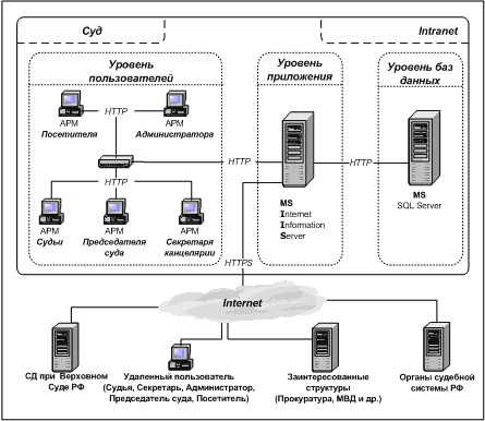 Архитектура ГАС Правосудие