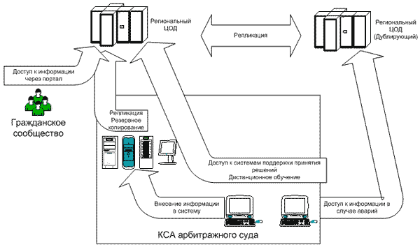Схема взаимодействия комплексов средств автоматизации (КСА) арбитражных судов и центров обработки данных (ЦОД)