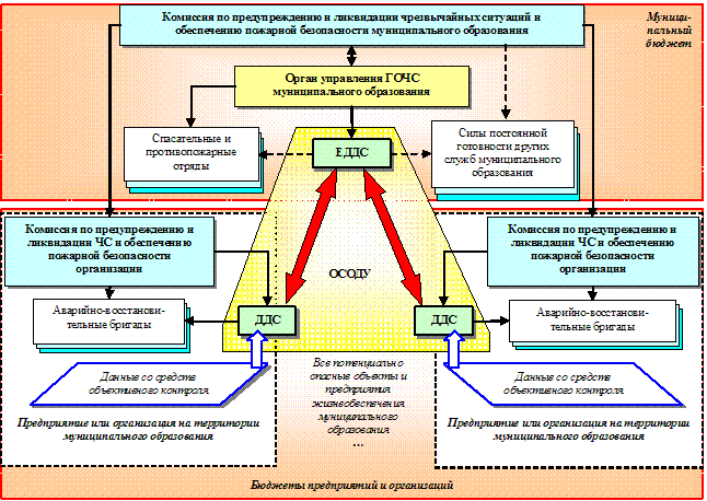 Упрощенная структура управления муниципальным образованием в чрезвычайной ситуации