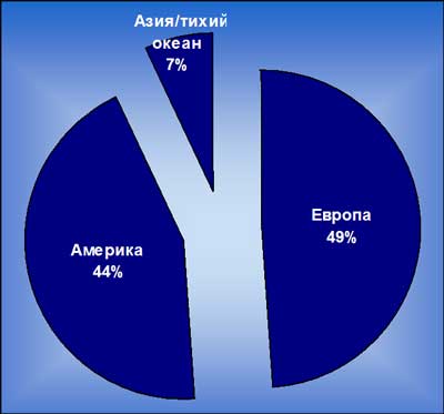 Крупнейшие потребители услуг ИТ-аутсорсинга по регионам, 2004