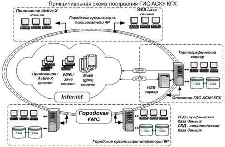 Принципиальная схема построения ГИС АСКУ КГХ