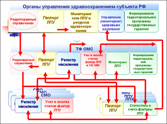 Программные комплексы РИАМС м организация информационных потоков